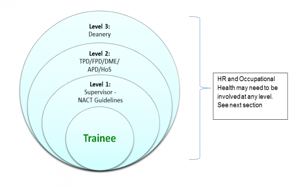 Deanery Support Levels